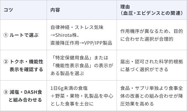 血圧対策に向けたサプリメントと機能性ヨーグルトの選び方をまとめた一覧表です。3つのポイントと理由は以下の通りです。1. ルートで選ぶ：自律神経やストレスなら「Shirota株」、直接的な降圧作用なら「VPP/IPP製品」を選択。作用機序が異なるため目的に合わせるのが合理的。2. トクホ・機能性表示を確認する：「特定保健用食品」または「機能性表示食品」の表示がある製品を選ぶ。届出・認可された科学的根拠に基づき選択できるため。3. 減塩・DASH食と組み合わせる：1日6g未満の食塩と、野菜・果物・乳製品中心の食事を土台にする。食品やサプリ単独より食事全体の改善と合わせることで降圧効果が高まるため。