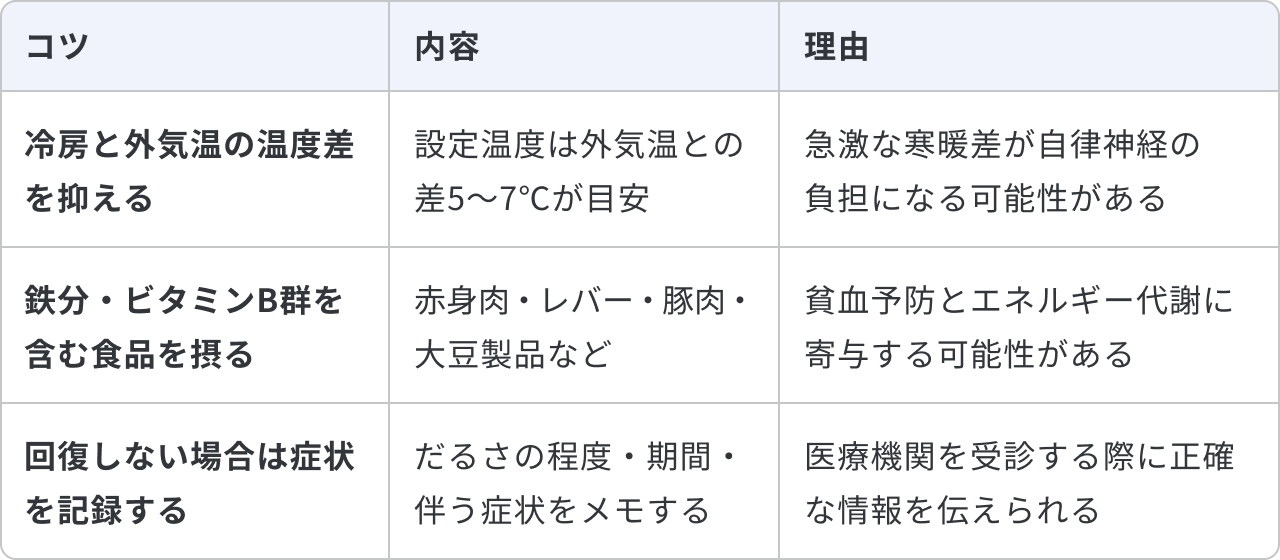 夏のだるさにおける日常生活での対策について、3つのコツと内容、理由をまとめた表です。1つ目は「冷房と外気温の温度差を抑える」で、内容は「設定温度は外気温との差5〜7℃が目安」です。理由は「急激な寒暖差が自律神経の負担になる可能性がある」からです。2つ目は「鉄分・ビタミンB群を含む食品を摂る」で、内容は「赤身肉・レバー・豚肉・大豆製品など」です。理由は「貧血予防とエネルギー代謝に寄与する可能性がある」からです。3つ目は「回復しない場合は症状を記録する」で、内容は「だるさの程度・期間・伴う症状をメモする」ことです。理由は「医療機関を受診する際に正確な情報を伝えられる」からです。