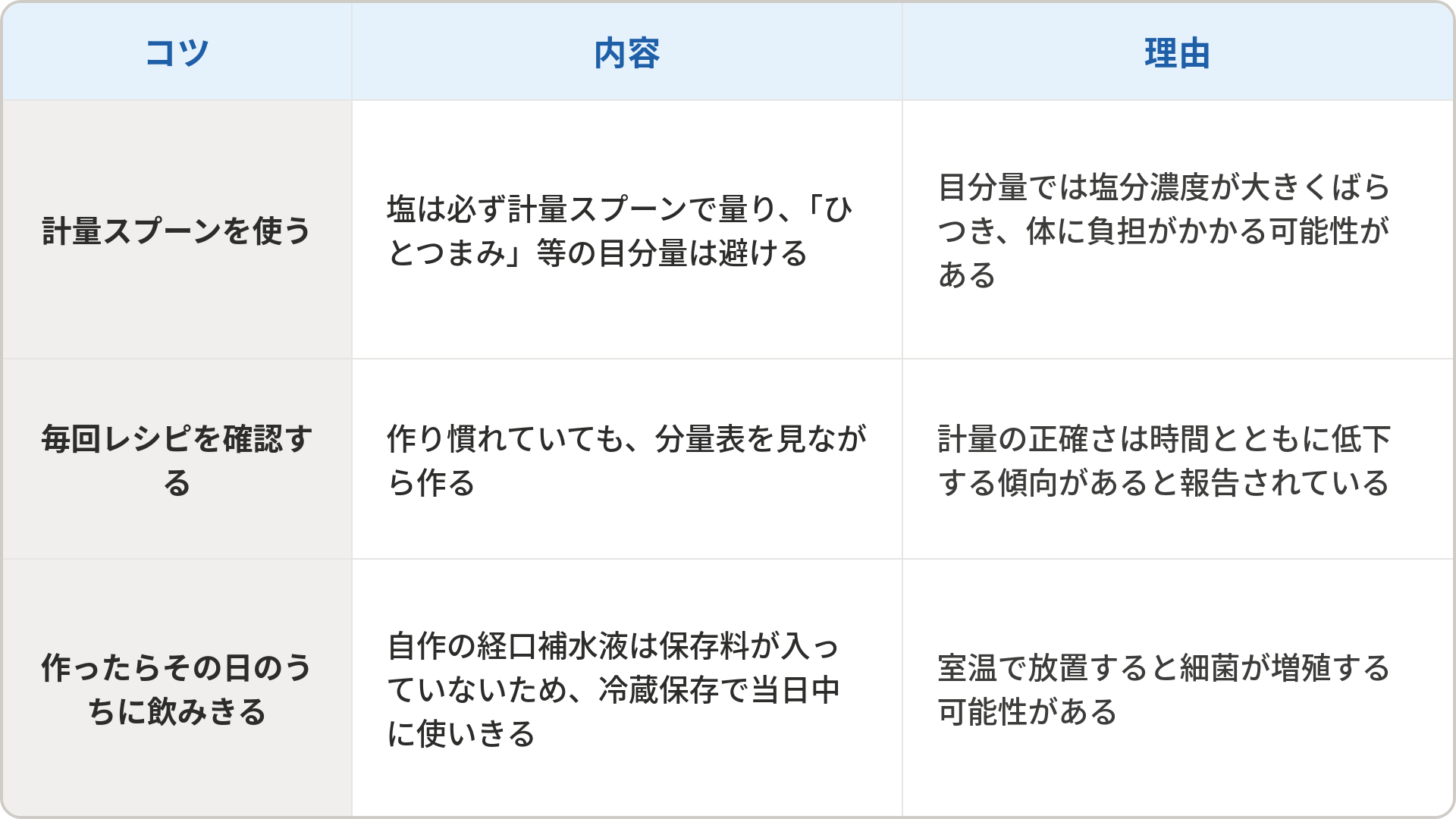 経口補水液の自作について3つのコツと理由をまとめた表です。1つ目は「計量スプーンを使う」で、塩は必ず計量スプーンで量り目分量は避けることです。理由は塩分濃度がばらつき体に負担がかかる可能性があるためです。2つ目は「毎回レシピを確認する」で、作り慣れていても分量表を見ながら作ることです。理由は計量の正確さは時間とともに低下する傾向があるためです。3つ目は「作ったらその日のうちに飲みきる」で、保存料が入っていないため冷蔵保存で当日中に使いきることです。理由は室温で放置すると細菌が増殖する可能性があるためです。