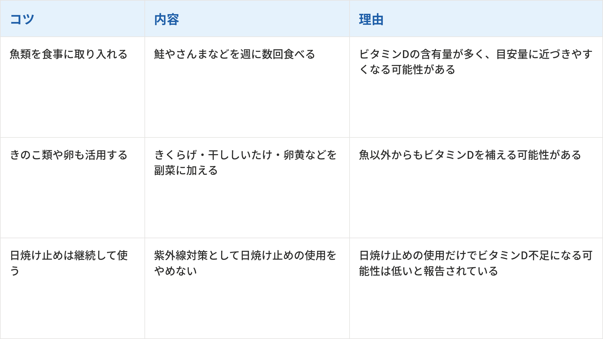 ビタミンDを補うための3つのコツとその内容、理由をまとめた表です。1つ目は「魚類を食事に取り入れる」で、内容は鮭やさんまなどを週に数回食べることです。理由は「ビタミンDの含有量が多く、目安量に近づきやすくなる可能性がある」からです。2つ目は「きのこ類や卵も活用する」で、内容はきくらげ・干ししいたけ・卵黄などを副菜に加えることです。理由は「魚以外からもビタミンDを補える可能性がある」からです。3つ目は「日焼け止めは継続して使う」で、内容は紫外線対策として日焼け止めの使用をやめないことです。理由は「日焼け止めの使用だけでビタミンD不足になる可能性は低いと報告されている」からです。