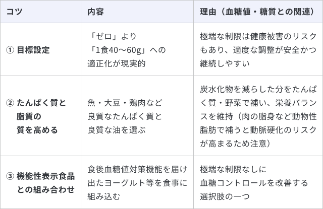 糖質制限のポイントと機能性表示食品の活用について、3つのコツと理由をまとめた表です。1つ目は「目標設定」で、「ゼロ」より「1食40〜60g」への適正化が現実的であることです。理由は「極端な制限は健康被害のリスクもあり、適度な調整が安全かつ継続しやすい」ためです。2つ目は「たんぱく質と脂質の質を高める」で、魚・大豆・鶏肉など良質なたんぱく質と良質な油を選ぶことです。理由は「炭水化物を減らした分をたんぱく質・野菜で補い、栄養バランスを維持（肉の脂身など動物性脂肪で補うと動脈硬化のリスクが高まるため注意）」からです。3つ目は「機能性表示食品との組み合わせ」で、食後血糖値対策機能を届け出たヨーグルト等を食事に組み込むことです。理由は「極端な制限なしに血糖コントロールを改善する選択肢の一つ」だからです。