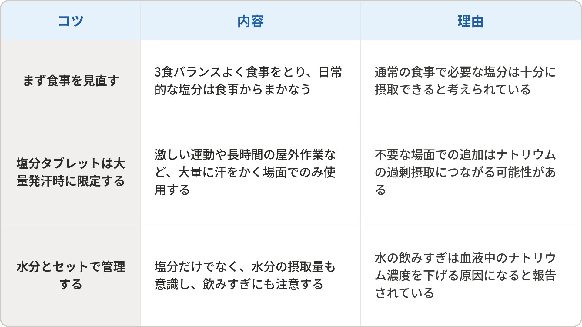 塩分補給を考えるうえでの3つのコツと理由をまとめた表です。1つ目は「まず食事を見直す」で、3食バランスよく食事をとり、日常的な塩分は食事からまかなうことです。理由は通常の食事で必要な塩分は十分に摂取できると考えられているためです。2つ目は「塩分タブレットは大量発汗時に限定する」で、激しい運動や長時間の屋外作業など、大量に汗をかく場面でのみ使用することです。理由は不要な場面での追加はナトリウムの過剰摂取につながる可能性があるためです。3つ目は「水分とセットで管理する」で、塩分だけでなく水分摂取量も意識し飲みすぎにも注意することです。理由は水の飲みすぎは血液中のナトリウム濃度を下げる原因になると報告されているためです。