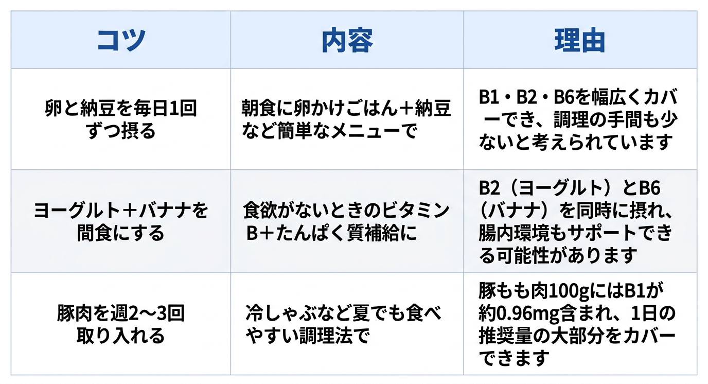 夏バテによる口内炎・肌荒れへの対策として日常生活の工夫について、3つのコツと内容、理由をまとめた表です。1つ目は「卵と納豆を毎日1回ずつ摂る」で、内容は「朝食に卵かけごはん＋納豆など簡単なメニューで」摂ることです。理由は「B1・B2・B6を幅広くカバーでき、調理の手間も少ないと考えられています」からです。2つ目は「ヨーグルト＋バナナを間食にする」で、内容は「食欲がないときのビタミンB＋たんぱく質補給に」することです。理由は「B2（ヨーグルト）とB6（バナナ）を同時に摂れ、腸内環境もサポートできる可能性があります」からです。3つ目は「豚肉を週2〜3回取り入れる」で、内容は「冷しゃぶなど夏でも食べやすい調理法で」摂ることです。理由は「豚もも肉100gにはB1が約0.96mg含まれ、1日の推奨量の大部分をカバーできる」からです。