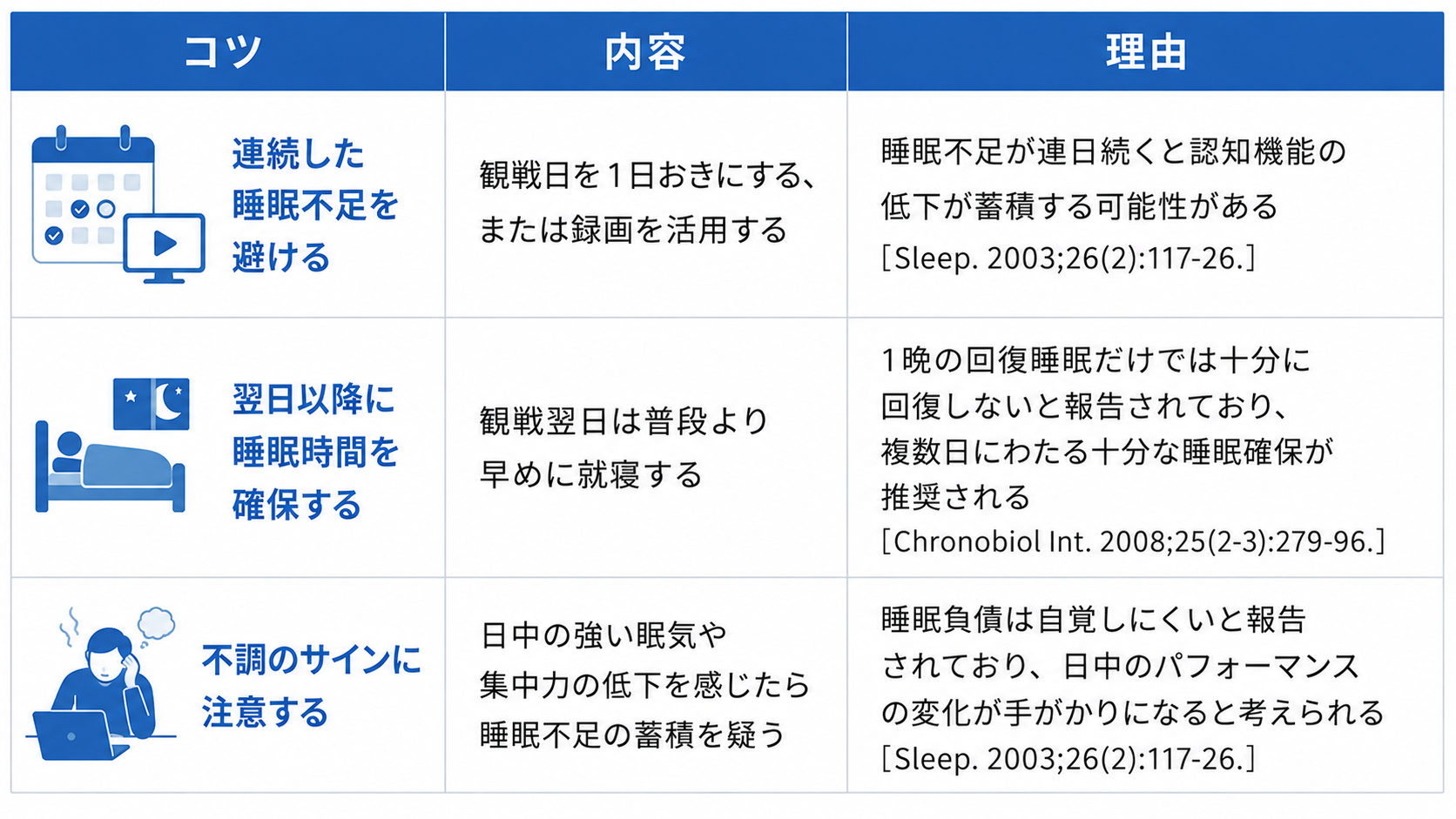 睡眠負債を軽減する日常生活の工夫について、3つのコツとその内容、理由をまとめた表です。1つ目は「連続した睡眠不足を避ける」で、観戦日を1日おきにする、または録画を活用することです。理由は「睡眠不足が連日続くと認知機能の低下が蓄積する可能性がある」ためです。2つ目は「翌日以降に睡眠時間を確保する」で、観戦翌日は普段より早めに就寝することです。理由は「1晩の回復睡眠だけでは十分に回復しないと報告されており、複数日にわたる十分な睡眠確保が推奨される」からです。3つ目は「不調のサインに注意する」で、日中の強い眠気や集中力の低下を感じたら睡眠不足の蓄積を疑うことです。理由は「睡眠負債は自覚しにくいと報告されており、日中のパフォーマンスの変化が手がかりになると考えられる」ためです。
