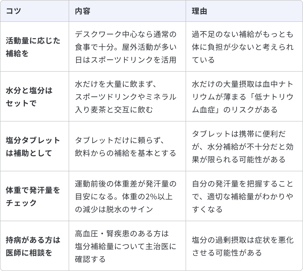夏の塩分補給のうえで日常生活の工夫について、5つのコツと内容、理由をまとめた表です。1つ目は「活動量に応じた補給を」で、内容は「デスクワーク中心なら通常の食事で十分。屋外活動が多い日はスポーツドリンクを活用」することです。理由は「過不足のない補給がもっとも体に負担が少ないと考えられている」からです。2つ目は「水分と塩分はセットで」で、内容は「水だけを大量に飲まず、スポーツドリンクやミネラル入り麦茶と交互に飲む」ことです。理由は「水だけの大量摂取は血中ナトリウムが薄まる『低ナトリウム血症』のリスクがある」からです。3つ目は「塩分タブレットは補助として」で、内容は「タブレットだけに頼らず、飲料からの補給を基本とする」ことです。理由は「タブレットは携帯に便利だが、水分補給が不十分だと効果が限られる可能性がある」からです。4つ目は「体重で発汗量をチェック」で、内容は「運動前後の体重差が発汗量の目安になり、体重の2%以上の減少は脱水のサイン」であることです。理由は「自分の発汗量を把握することで、適切な補給量がわかりやすくなる」からです。5つ目は「持病がある方は医師に相談を」で、内容は「高血圧・腎疾患のある方は塩分補給量について主治医に確認する」ことです。理由は「塩分の過剰摂取は症状を悪化させる可能性がある」からです。