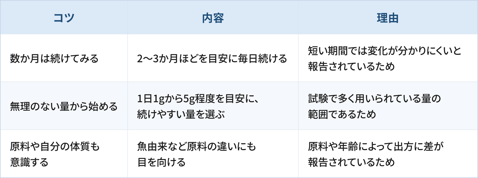 飲むコラーゲンを取り入れるときに検討したい3つのコツと理由をまとめた表です。 1つ目は「数か月は続けてみる」で、2〜3か月ほどを目安に毎日続けることです。理由は、短い期間では変化が分かりにくいと報告されているためです。 2つ目は「無理のない量から始める」で、1日1gから5g程度を目安に、続けやすい量を選ぶことです。理由は、試験で多く用いられている量の範囲であるためです。 3つ目は「原料や自分の体質も意識する」で、魚由来など原料の違いにも目を向けることです。理由は、原料や年齢によって出方に差が報告されているためです。