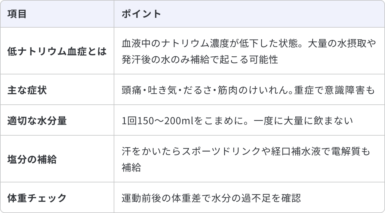 低ナトリウム血症と適切な水分補給についてまとめた表です。低ナトリウム血症とは、血液中のナトリウム濃度が低下した状態であり、大量の水摂取や発汗後の水のみ補給で起こる可能性があります。主な症状は、頭痛・吐き気・だるさ・筋肉のけいれんで、重症で意識障害も起こります。適切な水分量は、1回150〜200mlをこまめに摂り、一度に大量に飲まないことです。塩分の補給については、汗をかいたらスポーツドリンクや経口補水液で電解質も補給します。体重チェックとして、運動前後の体重差で水分の過不足を確認します。