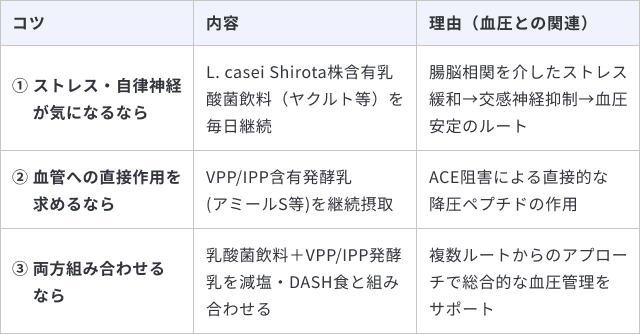 血圧対策に向けた目的別の乳酸菌飲料の選び方と理由をまとめた一覧表です。3つのポイントと理由は以下の通りです。1. ストレス・自律神経が気になるなら：L. casei Shirota株含有乳酸菌飲料（ヤクルト等）を毎日継続。腸脳相関を介したストレス緩和から交感神経を抑制し、血圧を安定させるため。2. 血管への直接作用を求めるなら：VPP/IPP含有発酵乳（アミールS等）を継続摂取。ACE阻害による直接的な降圧ペプチドの作用が期待できるため。3. 両方組み合わせるなら：乳酸菌飲料とVPP/IPP発酵乳を、減塩・DASH食と組み合わせて取り入れる。複数ルートからのアプローチで総合的な血圧管理をサポートするため。