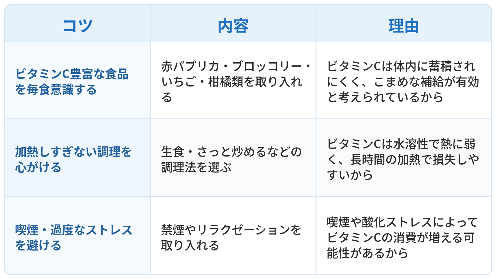 シミ対策におけるビタミンCの効果的な取り入れ方に関する3つのコツとその内容、理由をまとめた表です。1つ目は「ビタミンC豊富な食品を毎食意識する」で、内容は赤パプリカ・ブロッコリー・いちご・柑橘類を取り入れることです。理由は「ビタミンCは体内に蓄積されにくく、こまめな補給が有効と考えられている」からです。2つ目は「加熱しすぎない調理を心がける」で、内容は生食・さっと炒めるなどの調理法を選ぶことです。理由は「ビタミンCは水溶性で熱に弱く、長時間の加熱で損失しやすい」からです。3つ目は「喫煙・過度なストレスを避ける」で、内容は禁煙やリラクゼーションを取り入れることです。理由は「喫煙や酸化ストレスによってビタミンCの消費が増える可能性がある」からです。