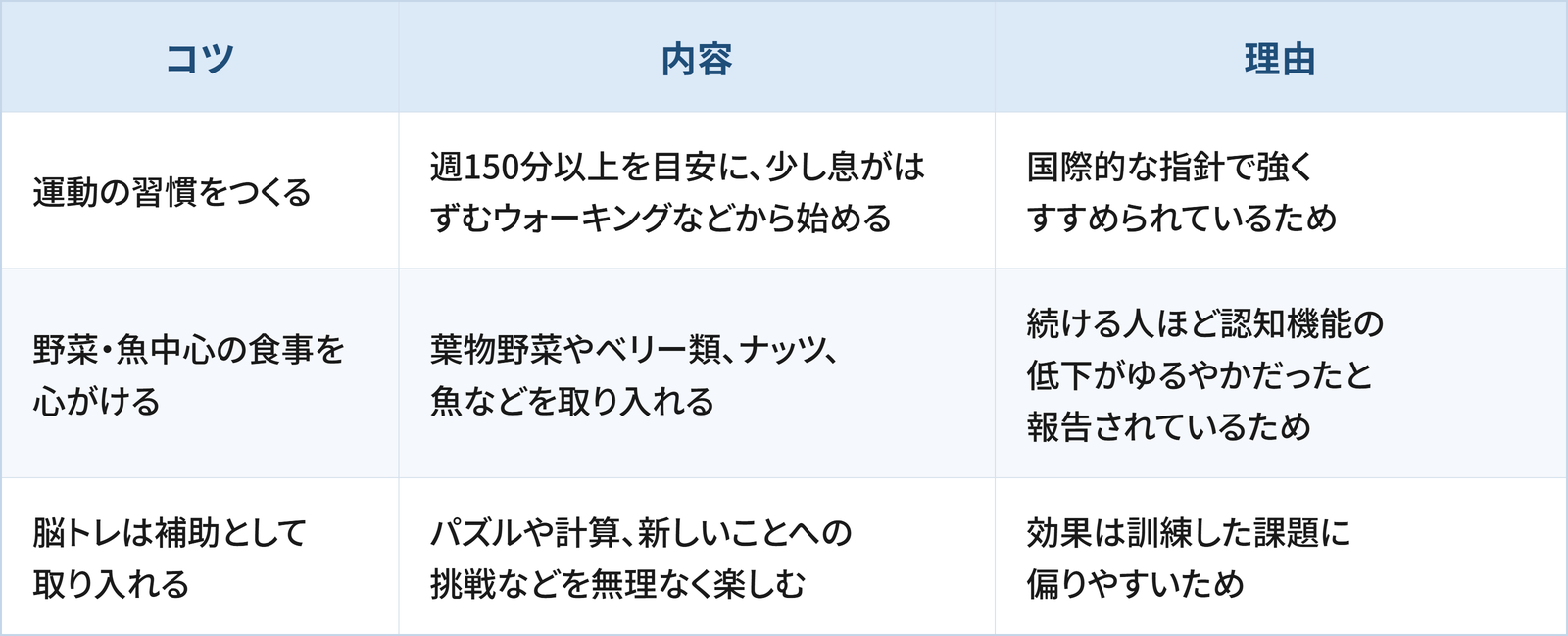 認知症予防を意識するうえで日常生活の工夫として検討したい3つのコツと理由をまとめた表です。 1つ目は「運動の習慣をつくる」で、週150分以上を目安に、少し息がはずむウォーキングなどから始めることです。理由は、国際的な指針で強くすすめられているためです。 2つ目は「野菜・魚中心の食事を心がける」で、葉物野菜やベリー類、ナッツ、魚などを取り入れることです。理由は、続ける人ほど認知機能の低下がゆるやかだったと報告されているためです。 3つ目は「脳トレは補助として取り入れる」で、パズルや計算、新しいことへの挑戦などを無理なく楽しむことです。理由は、効果は訓練した課題に偏りやすいためです。