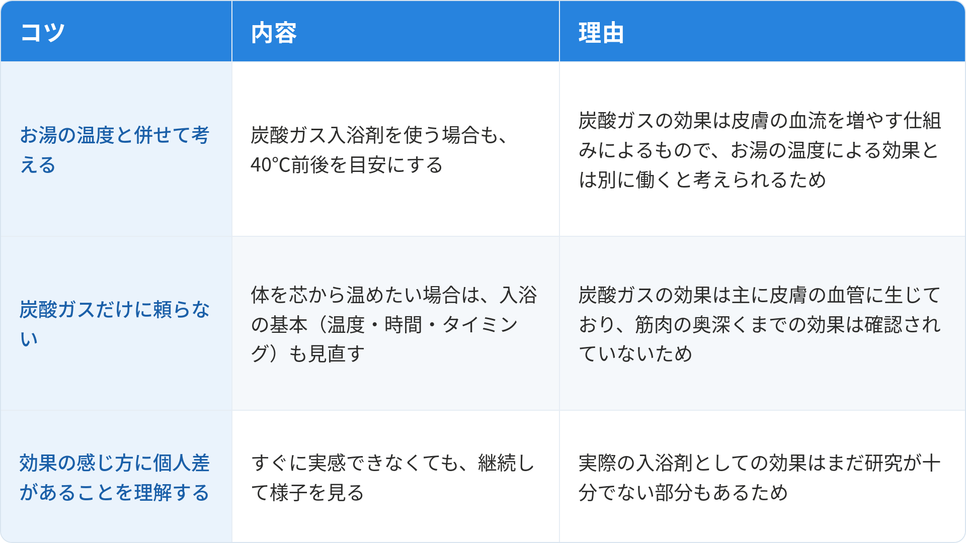 炭酸ガス入浴剤を使ううえでの3つのコツと理由をまとめた表です。1つ目は「お湯の温度と併せて考える」で、炭酸ガス入浴剤を使う場合も40℃前後を目安にすることです。理由は炭酸ガスの効果は皮膚の血流を増やす仕組みによるもので、お湯の温度による効果とは別に働くと考えられるためです。2つ目は「炭酸ガスだけに頼らない」で、体を芯から温めたい場合は、入浴の基本(温度・時間・タイミング)も見直すことです。理由は炭酸ガスの効果は主に皮膚の血管に生じており、筋肉の奥深くまでへの効果は確認されていないためです。3つ目は「効果の感じ方に個人差があることを理解する」で、すぐに実感できなくても継続して様子を見ることです。理由は実際の入浴剤としての効果はまだ研究が十分でない部分もあるためです。