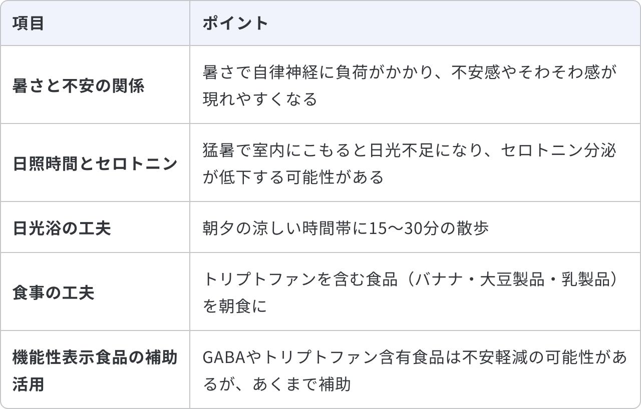 暑さと漠然とした不安の関係と対策についてまとめた表です。暑さと不安の関係は、暑さで自律神経に負荷がかかり、不安感やそわそわ感が現れやすくなることです。日照時間とセロトニンの関係については、猛暑で室内にこもると日光不足になり、セロトニン分泌が低下する可能性があります。対策として、日光浴の工夫は、朝夕の涼しい時間帯に15〜30分の散歩をすることです。食事の工夫は、トリプトファンを含む食品(バナナ・大豆製品・乳製品)を朝食にとることです。機能性表示食品の補助活用については、GABAやトリプトファン含有食品は不安軽減の可能性がありますが、あくまで補助として活用します。