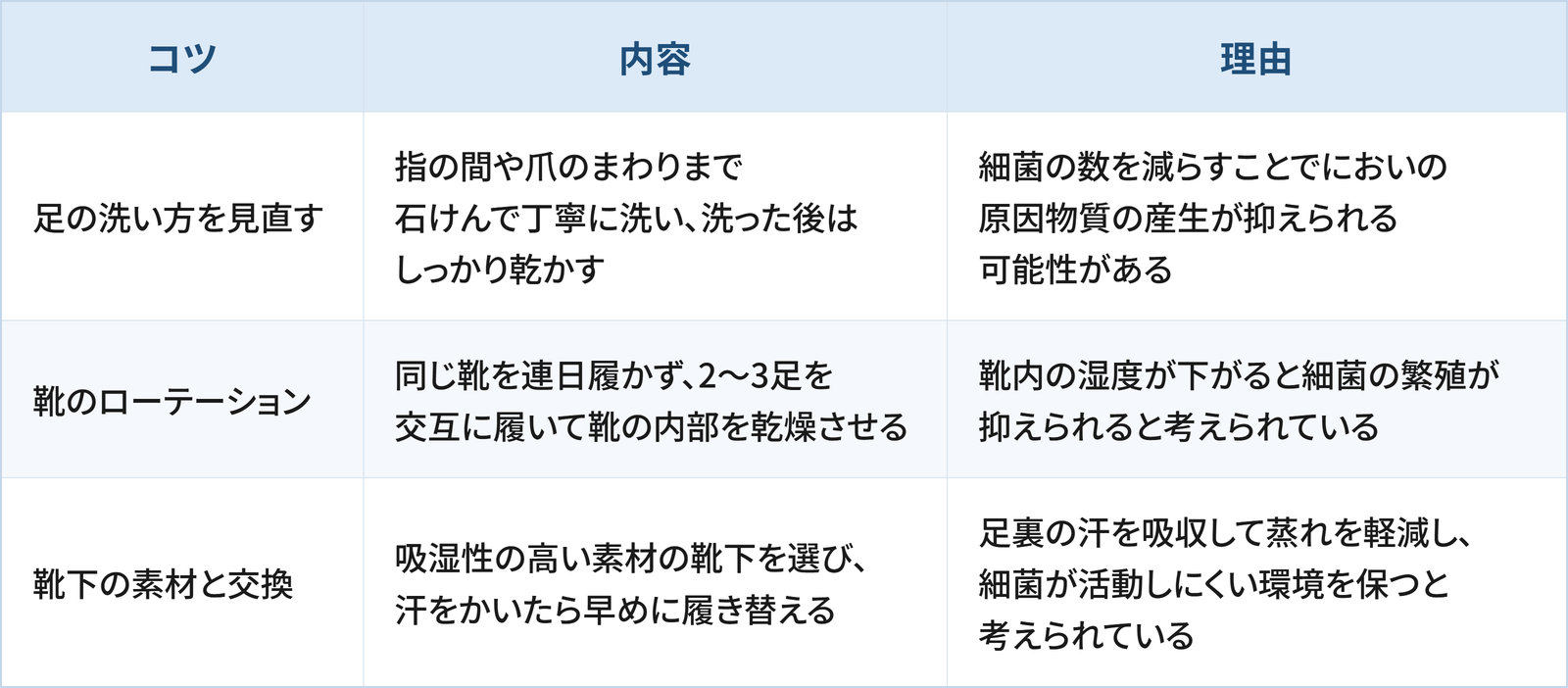 足のにおい対策のための3つのコツと理由をまとめた表です。 1つ目は「足の洗い方を見直す」で、指の間や爪のまわりまで石けんで丁寧に洗い、洗った後はしっかり乾かすことです。理由は、細菌の数を減らすことでにおいの原因物質の産生が抑えられる可能性があるためです。 2つ目は「靴のローテーション」で、同じ靴を連日履かず、2〜3足を交互に履いて靴の内部を乾燥させることです。理由は、靴内の湿度が下がると細菌の繁殖が抑えられると考えられているためです。 3つ目は「靴下の素材と交換」で、吸湿性の高い素材の靴下を選び、汗をかいたら早めに履き替えることです。理由は、足裏の汗を吸収して蒸れを軽減し、細菌が活動しにくい環境を保つと考えられているためです。