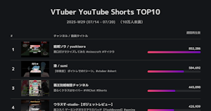 分析報告：先週日本のVTuberが投稿したShorts TOP10（登録者10万人以下, 7/14~7/20）