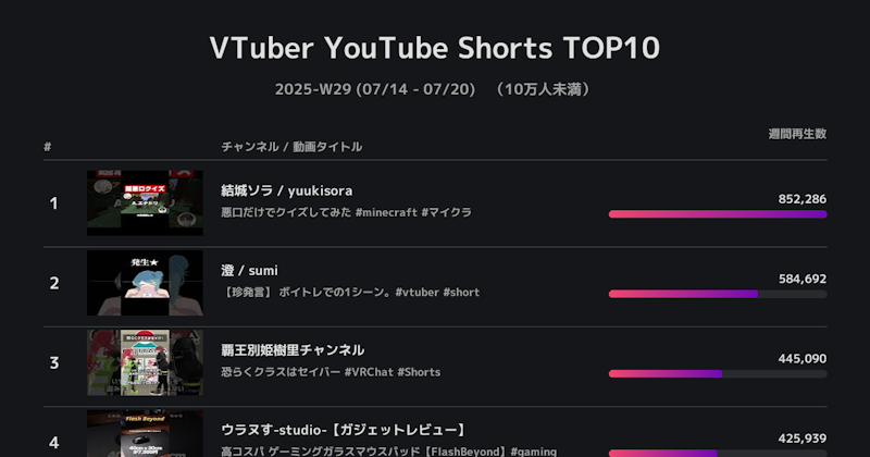 分析報告：先週日本のVTuberが投稿したShorts TOP10（登録者10万人以下, 7/14~7/20）
