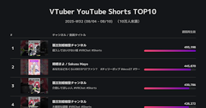 分析報告：先週日本のVTuberが投稿したShorts TOP10（登録者10万人以下, 8/4~8/10）