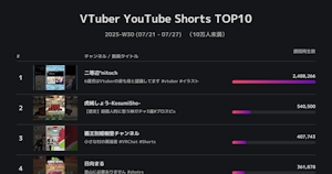 分析報告：先週日本のVTuberが投稿したShorts TOP10（登録者10万人以下, 7/21~7/27）