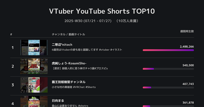 分析報告：先週日本のVTuberが投稿したShorts TOP10（登録者10万人以下, 7/21~7/27）