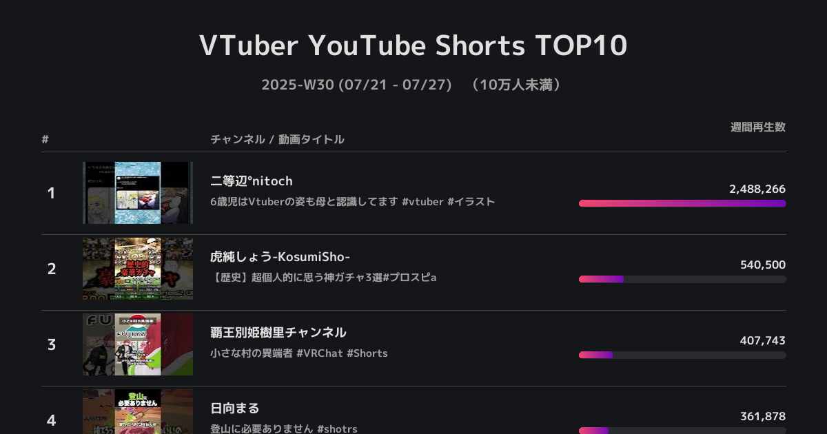 分析報告：先週日本のVTuberが投稿したShorts TOP10（登録者10万人以下, 7/21~7/27）