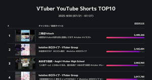 分析報告：先週日本のVTuberが投稿したShorts TOP10（ALL, 7/21~7/27）