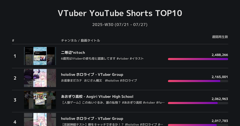 分析報告：先週日本のVTuberが投稿したShorts TOP10（ALL, 7/21~7/27）