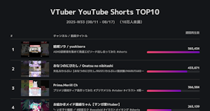 分析報告：先週日本のVTuberが投稿したShorts TOP10（登録者10万人以下, 8/11~8/17）