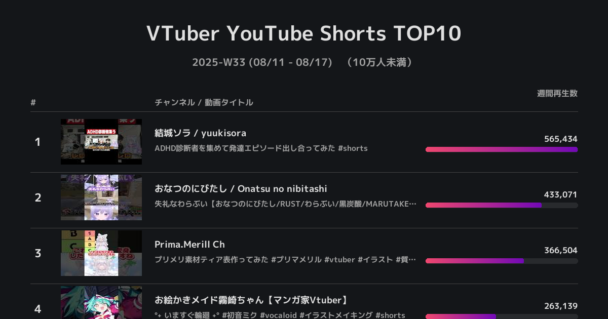分析報告：先週日本のVTuberが投稿したShorts TOP10（登録者10万人以下, 8/11~8/17）