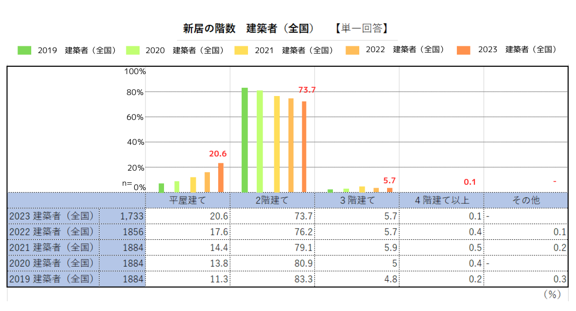 新築の階数データ