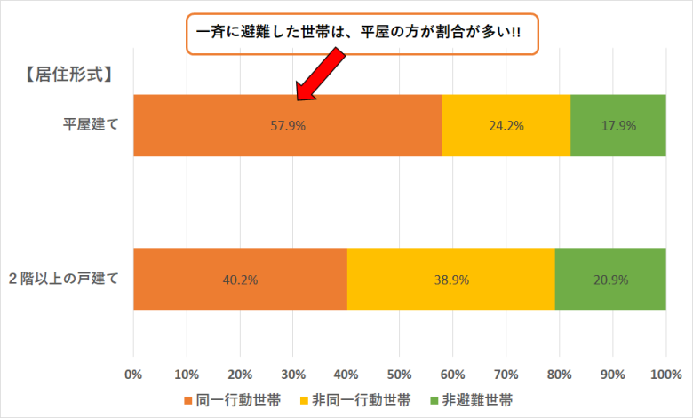 平屋住宅なら緊急時でも外に出やすい