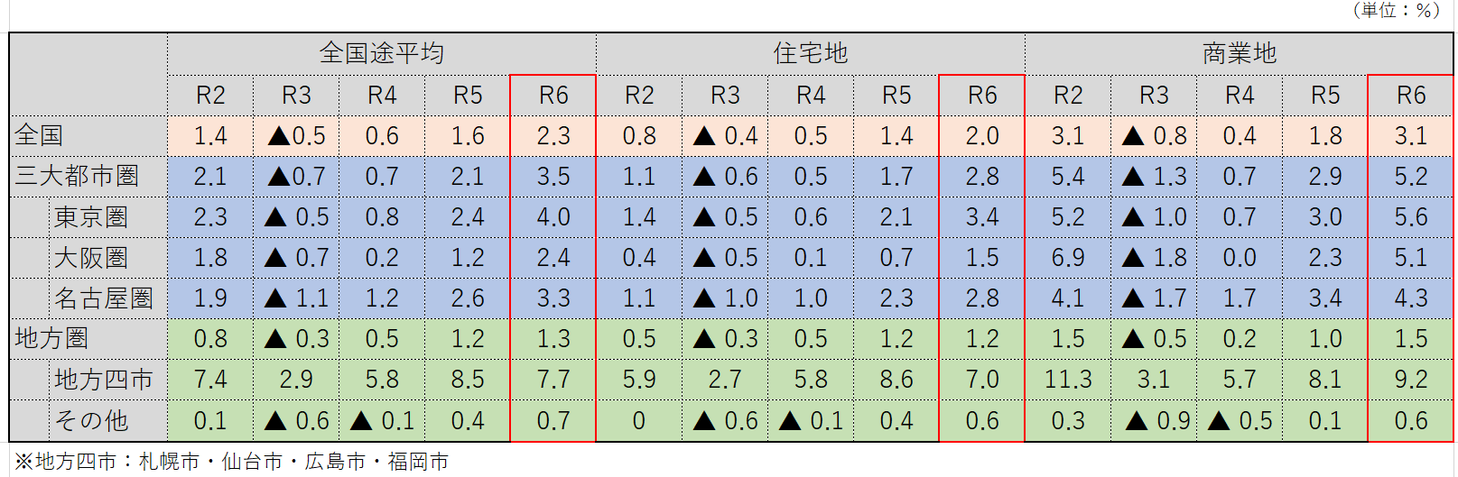 全国の地価動向