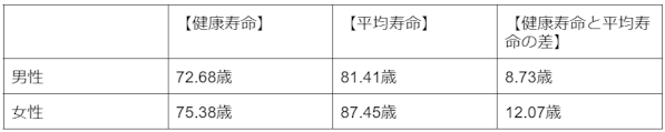 厚生労働省データ：日本人の健康寿命と平均寿命に関して