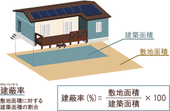 家を建てる時に注意したい建蔽率