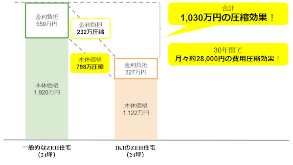 IKI（ZEH）を選ぶことによる建築費用・ローン金利負担の圧縮効果試算は約1,030万円！