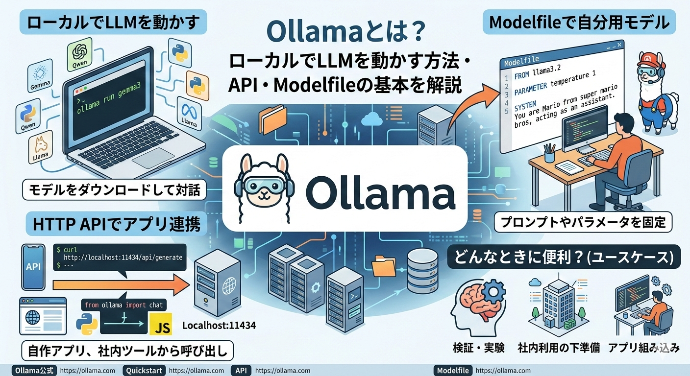Ollamaとは？ローカルでLLMを動かす方法・API・Modelfileの基本を解説