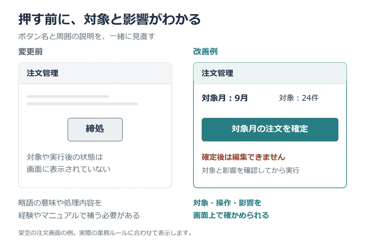 架空の注文画面の比較。「締処」を「対象月の注文を確定」に変更し、対象月・件数・確定後は編集できないことを表示する例。