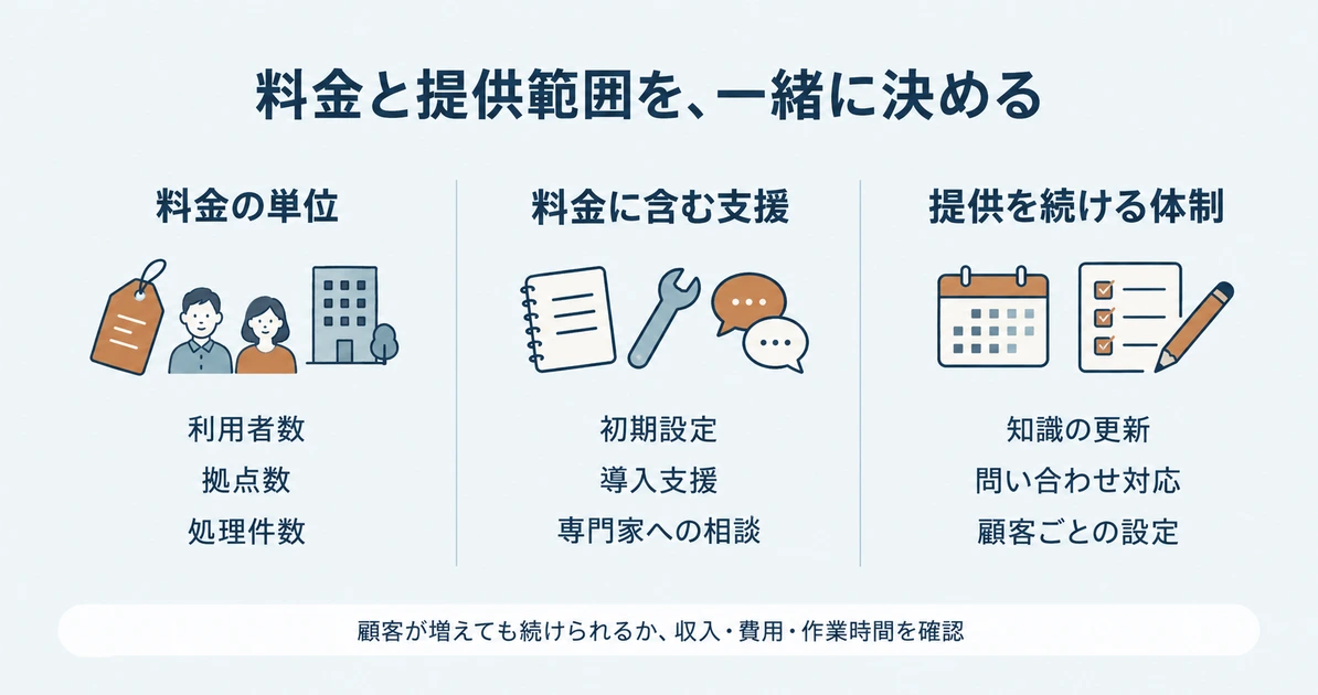 商品として一緒に決める三つの観点。料金の単位、料金に含む支援、提供を続ける体制を整理し、顧客が増えても続けられるかを収入・費用・作業時間から確認します。