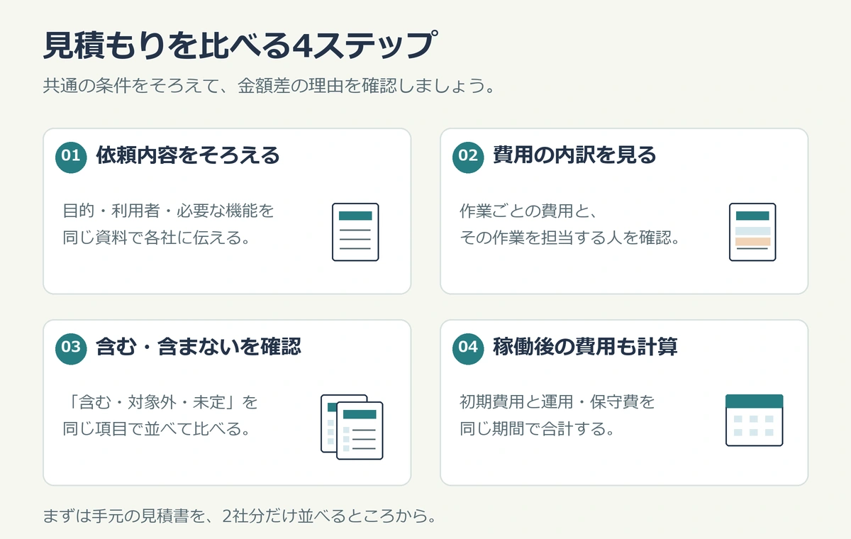 架空の3年間の費用比較。A社は初期300万円と月額10万円で総額660万円。B社は初期400万円と月額5万円で総額580万円。