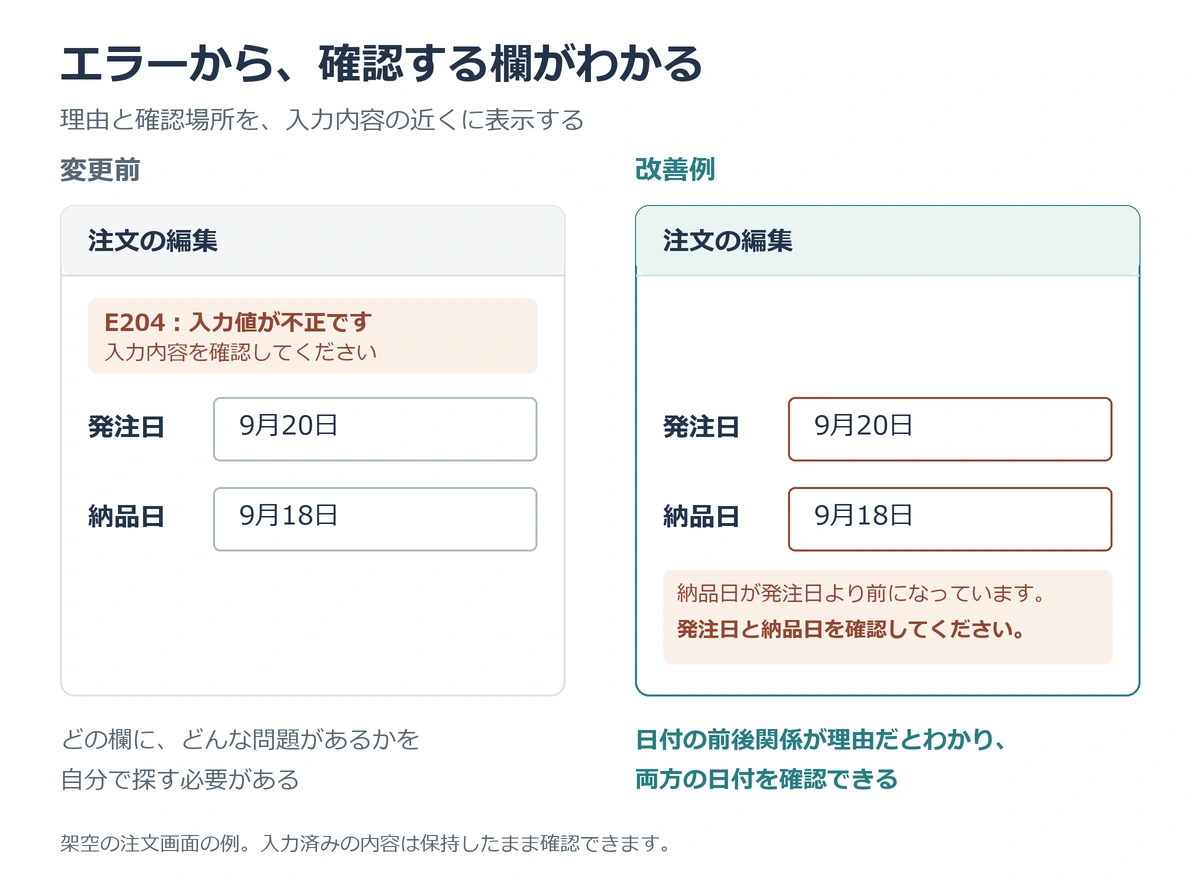 架空の日付エラーの比較。発注日は9月20日、納品日は9月18日。改善例では日付の前後関係を説明し、両方の欄の確認を促す。