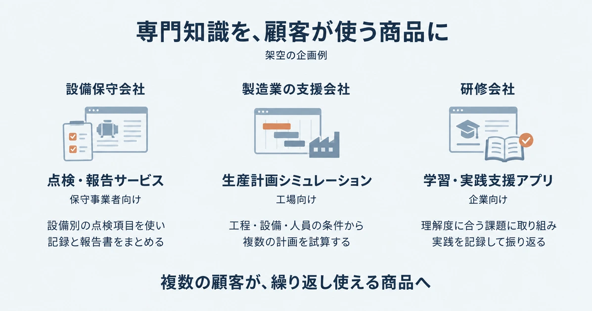 専門知識を生かす架空の商品例。設備保守会社は点検・報告サービス、製造業の支援会社は生産計画シミュレーション、研修会社は学習・実践支援アプリを、複数の顧客が繰り返し使える商品として提供します。