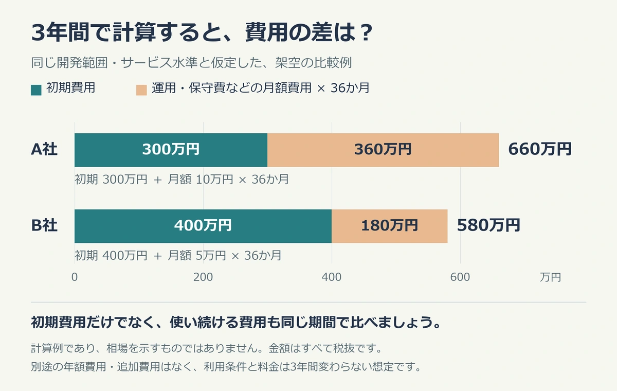 見積もり比較の4ステップ：依頼内容をそろえる、費用の内訳を見る、含む・含まないを確認、稼働後の費用も計算。