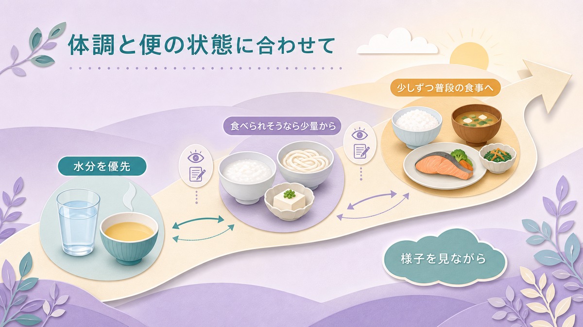 体調と便の状態に合わせて、水分から少量の食事、普段の食事へ戻す流れ