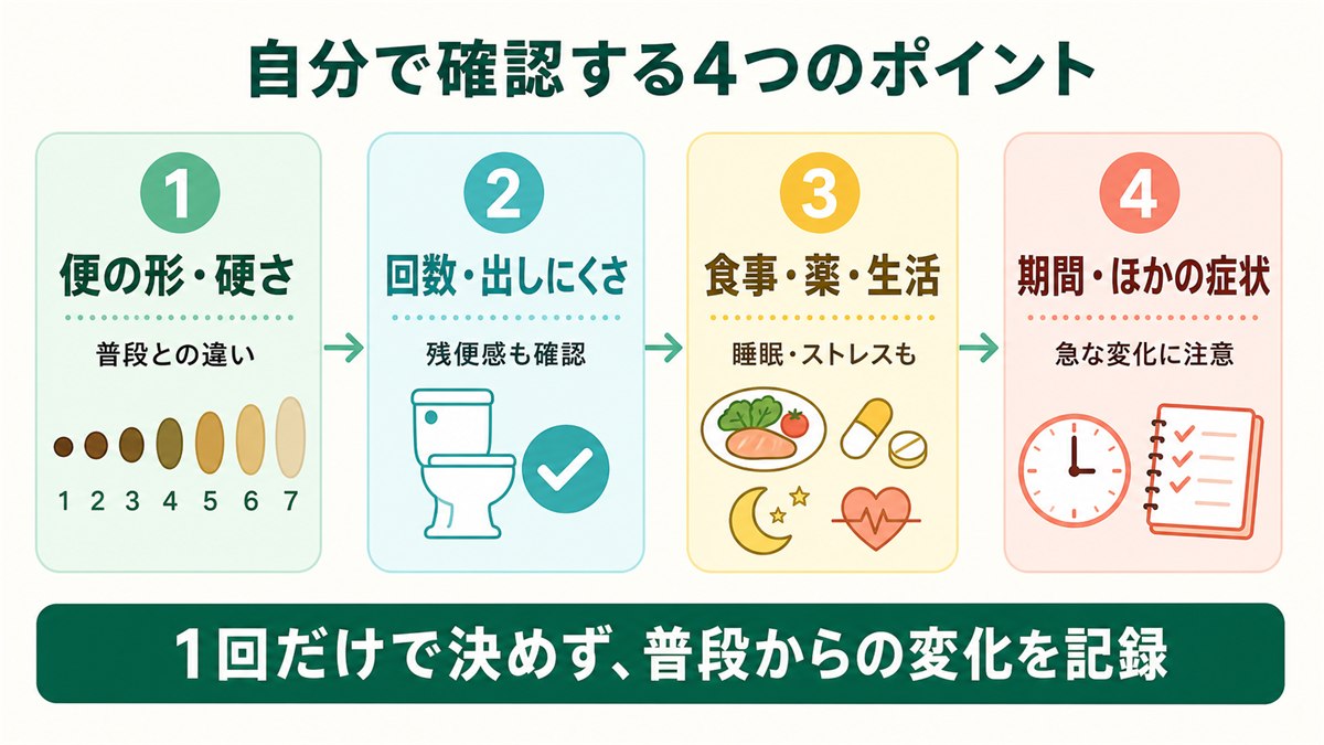 便の形、排便のしやすさ、生活の変化、症状の期間を順に確認する4つのポイント