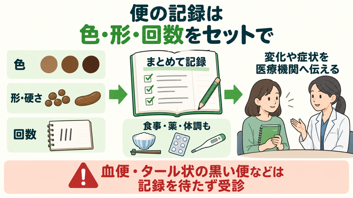 便の色・形や硬さ・回数に食事・薬・体調を合わせて記録し、変化や症状を医療機関に伝える流れ。血便などは記録を待たず受診する注意。