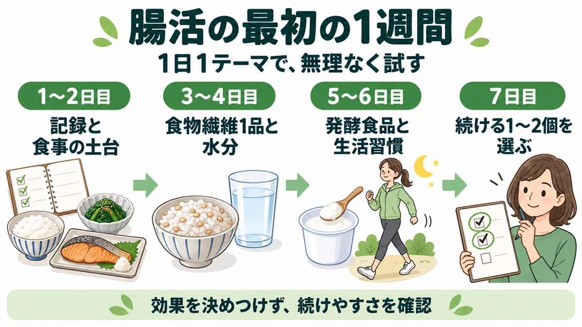 腸活の最初の1週間。1〜2日目は記録と食事の土台、3〜4日目は食物繊維1品と水分、5〜6日目は発酵食品と生活習慣、7日目に続ける1〜2個を選ぶ流れ。