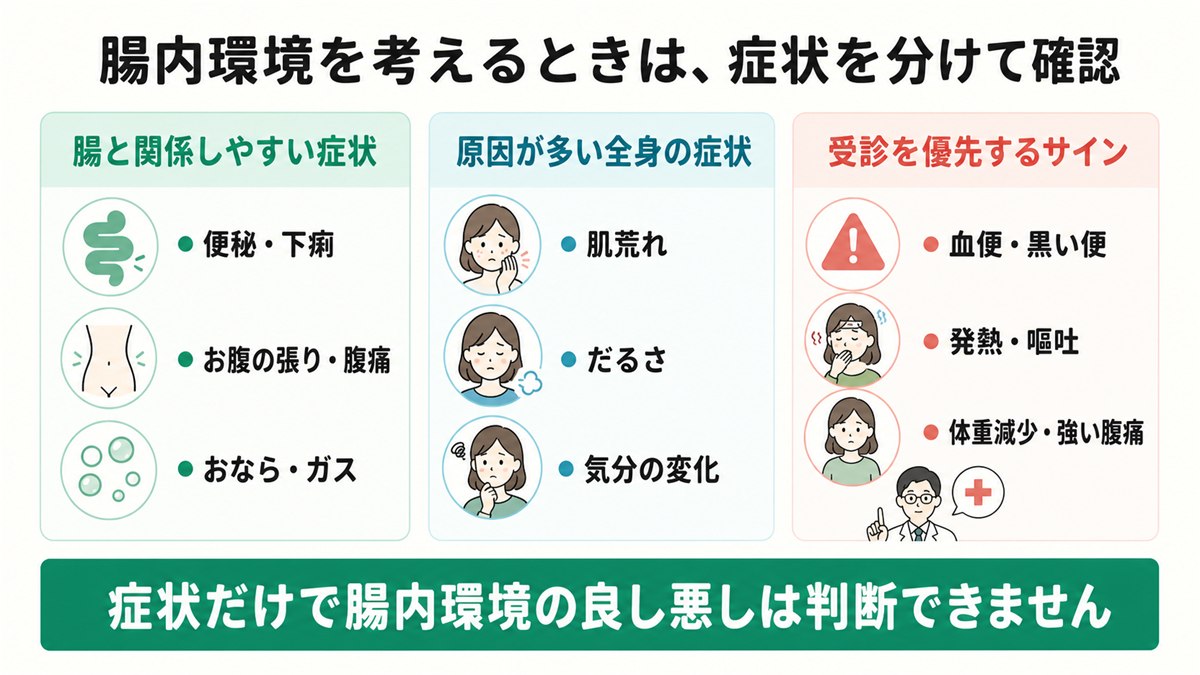 便通や腹部の症状、原因が多い全身症状、受診を優先するサインを3つに分けた図
