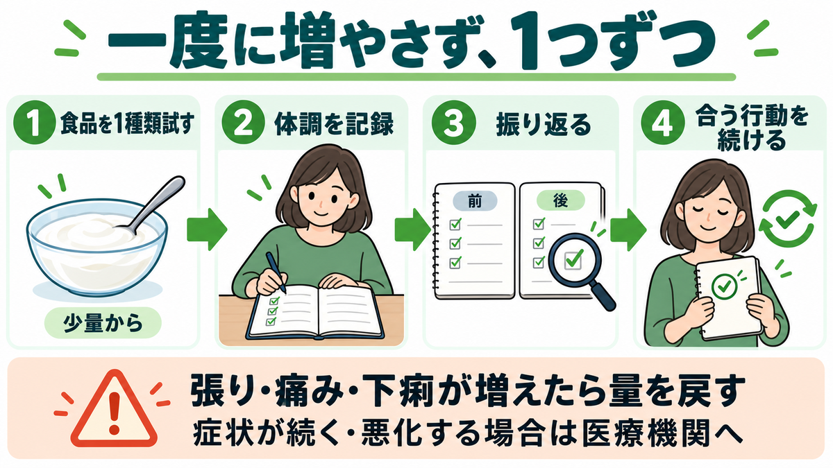 食品を少量・1種類から試し、体調を記録して振り返り、合う行動を続ける4ステップ。張り・痛み・下痢が増えたら量を戻し、症状が続く・悪化する場合は医療機関へ相談する。