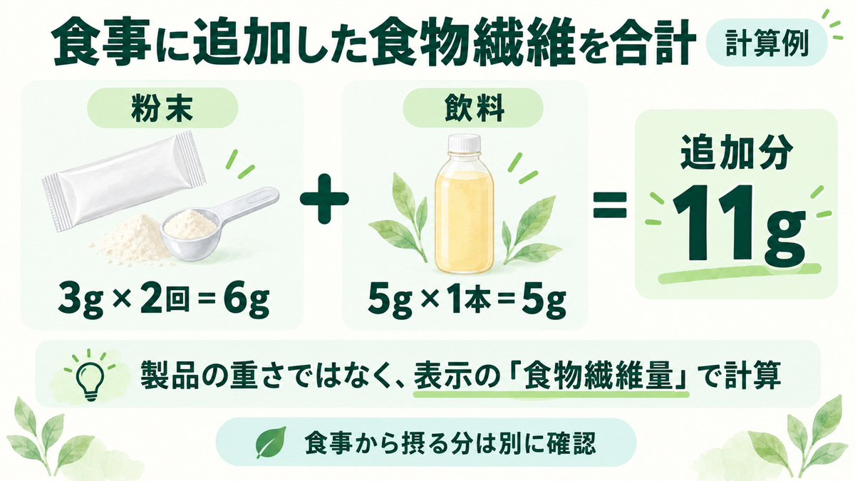 食事に追加した食物繊維量の計算例。粉末3gを2回で6g、飲料5gを1本で5g、合計11g。製品の重さではなく食物繊維量で計算します