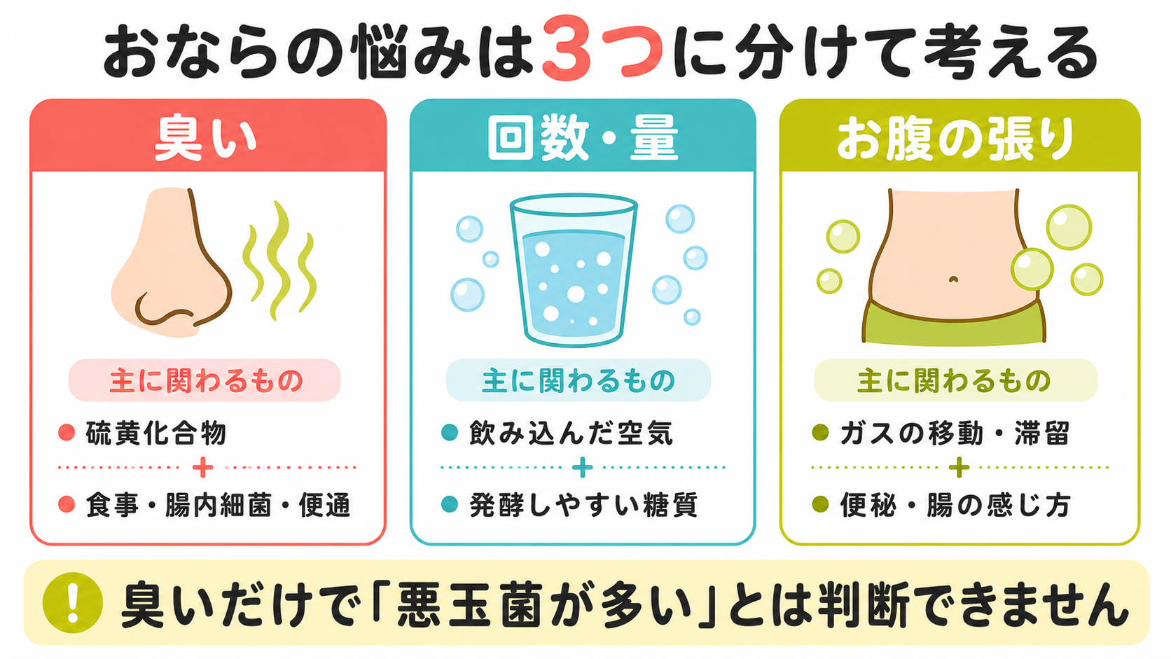 おならの臭い、回数・量、お腹の張りに主に関わる要因を3列で比較した図