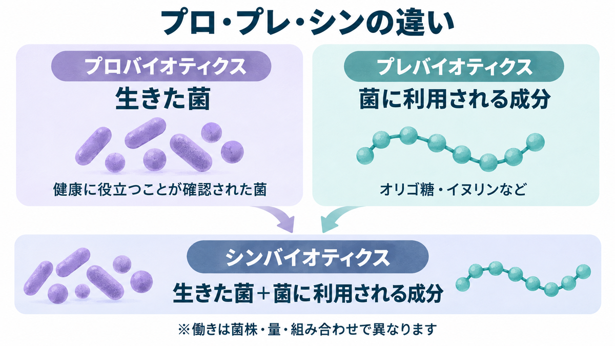 プロバイオティクスは生きた菌、プレバイオティクスは菌に利用される成分、シンバイオティクスは両者の組み合わせを示す比較図