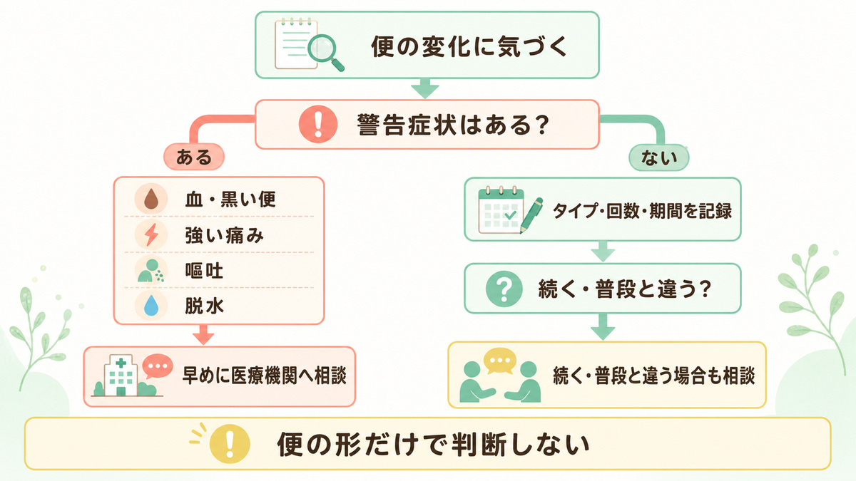 便の変化に気づいたときの警告症状、記録、医療機関への相談の流れを示す図